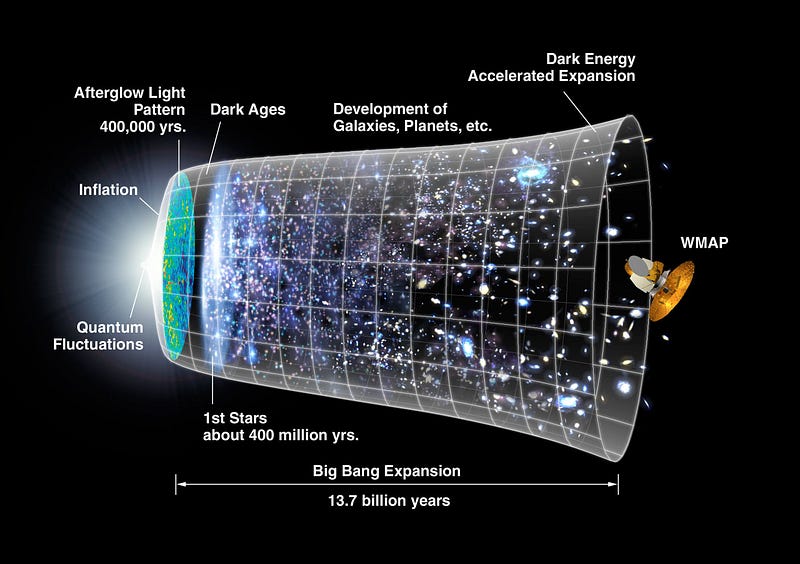 The Big Bang timeline