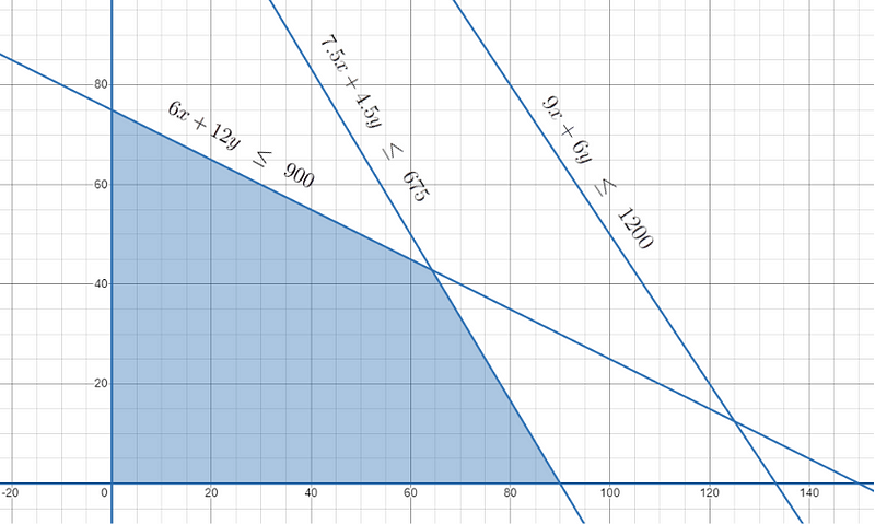 Visualization of feasible region on graph