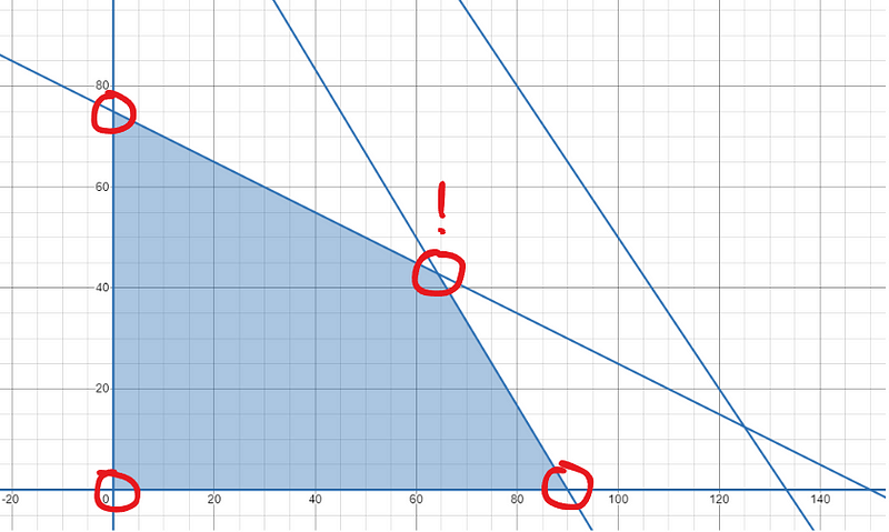 Identifying vertices of the feasible region