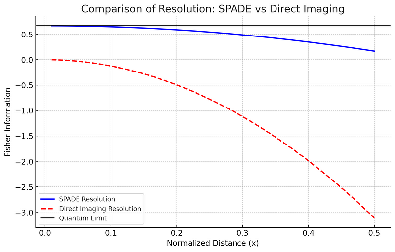 Resolution comparison between SPADE and traditional imaging