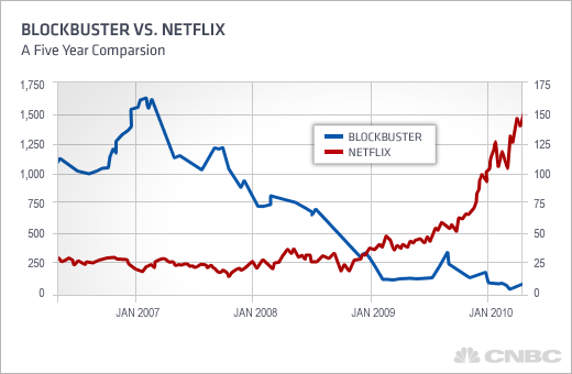 The decline of Blockbuster